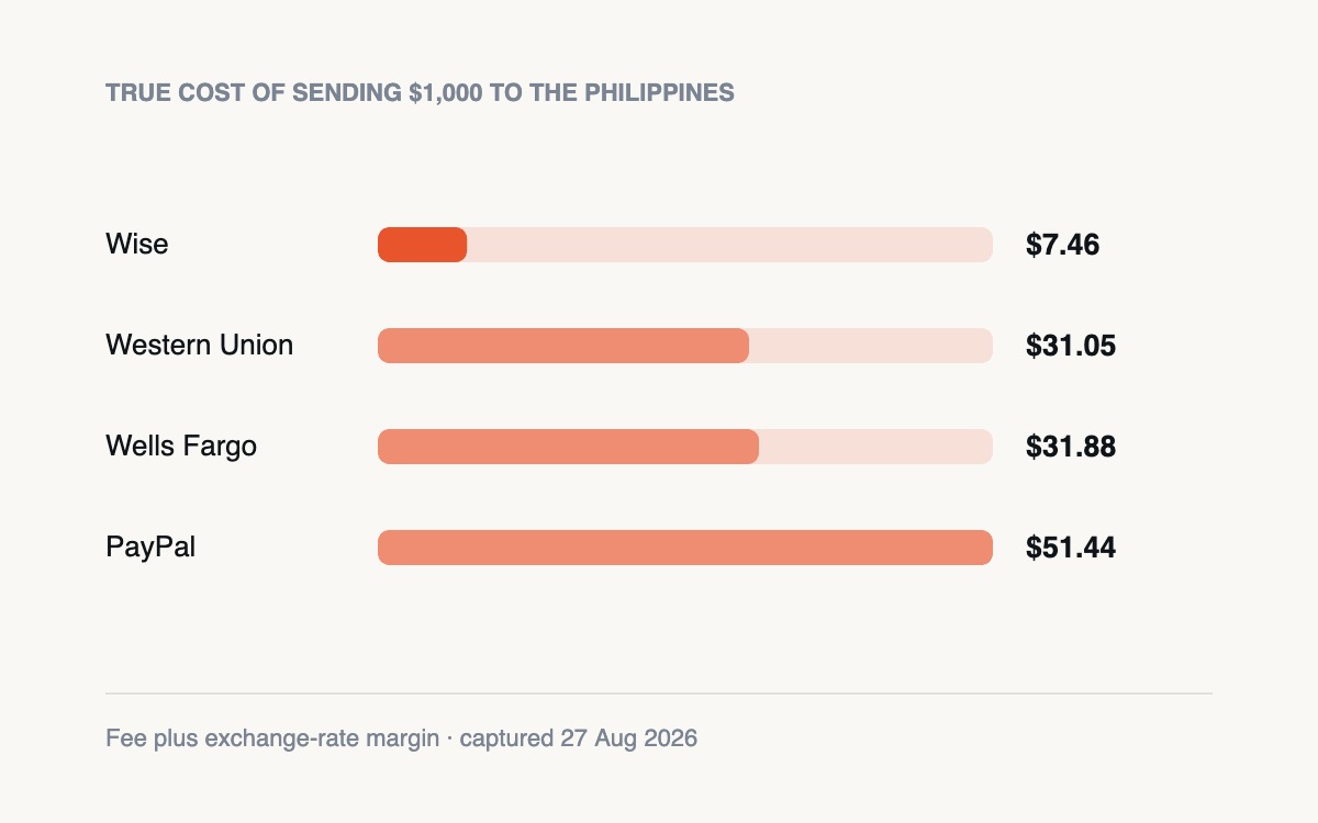 The Cheapest Fee Cost the Most: What $1,000 Actually Loses on the Way to the Philippines