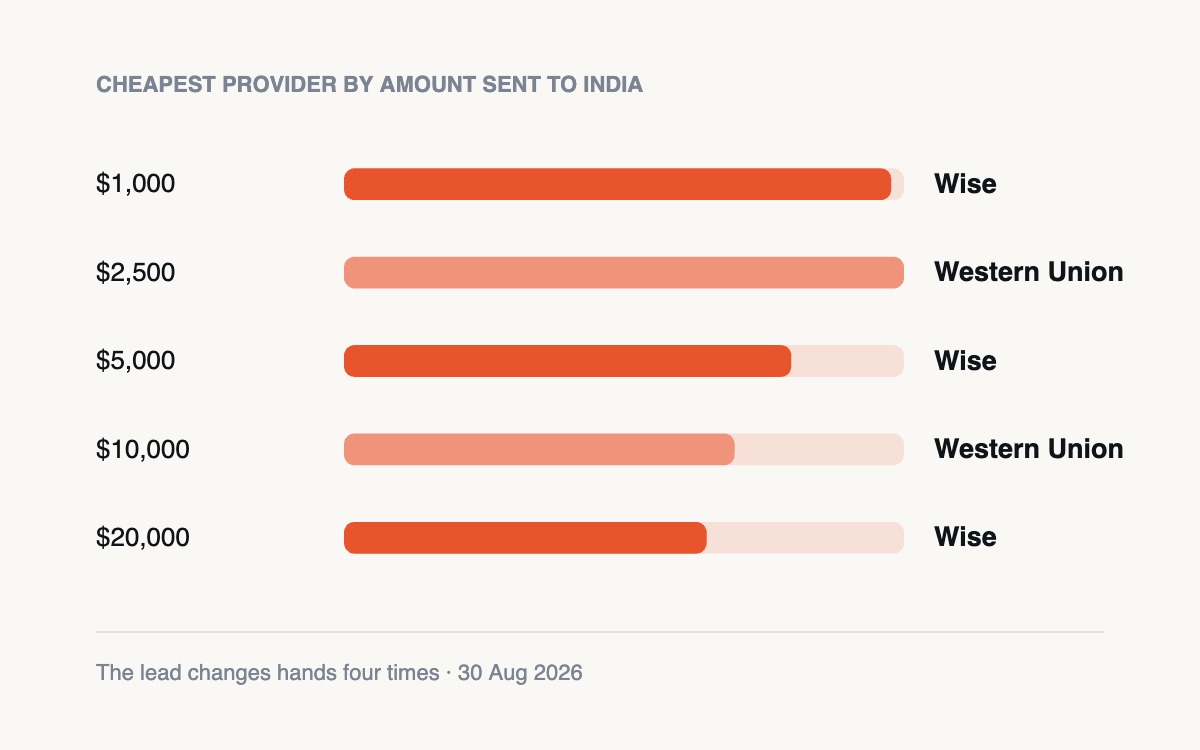 The Cheapest Provider Changes Four Times Between $1,000 and $20,000
