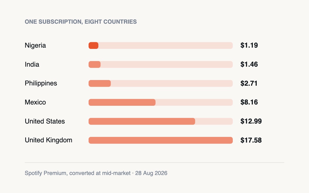 £12.99 and $12.99 Are Not the Same Price: What One Subscription Costs in Eight Countries