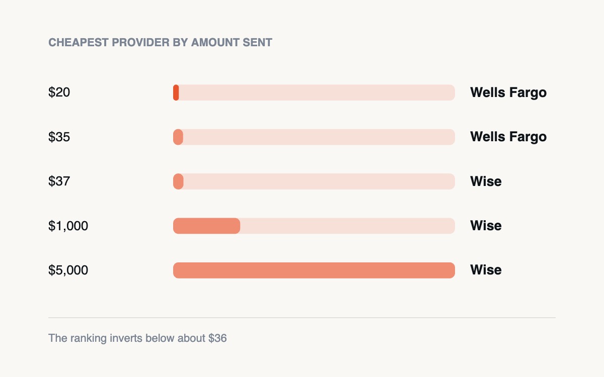 We Went Looking for the Amount Where Your Bank Beats the Transfer App. It’s $36.